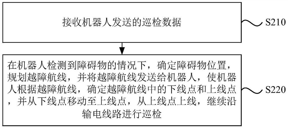 Power transmission line inspection method and device based on robot, equipment and medium