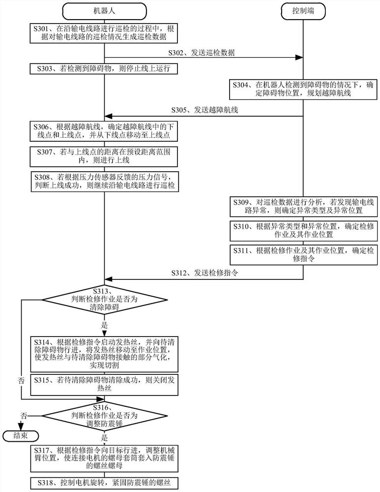 Power transmission line inspection method and device based on robot, equipment and medium