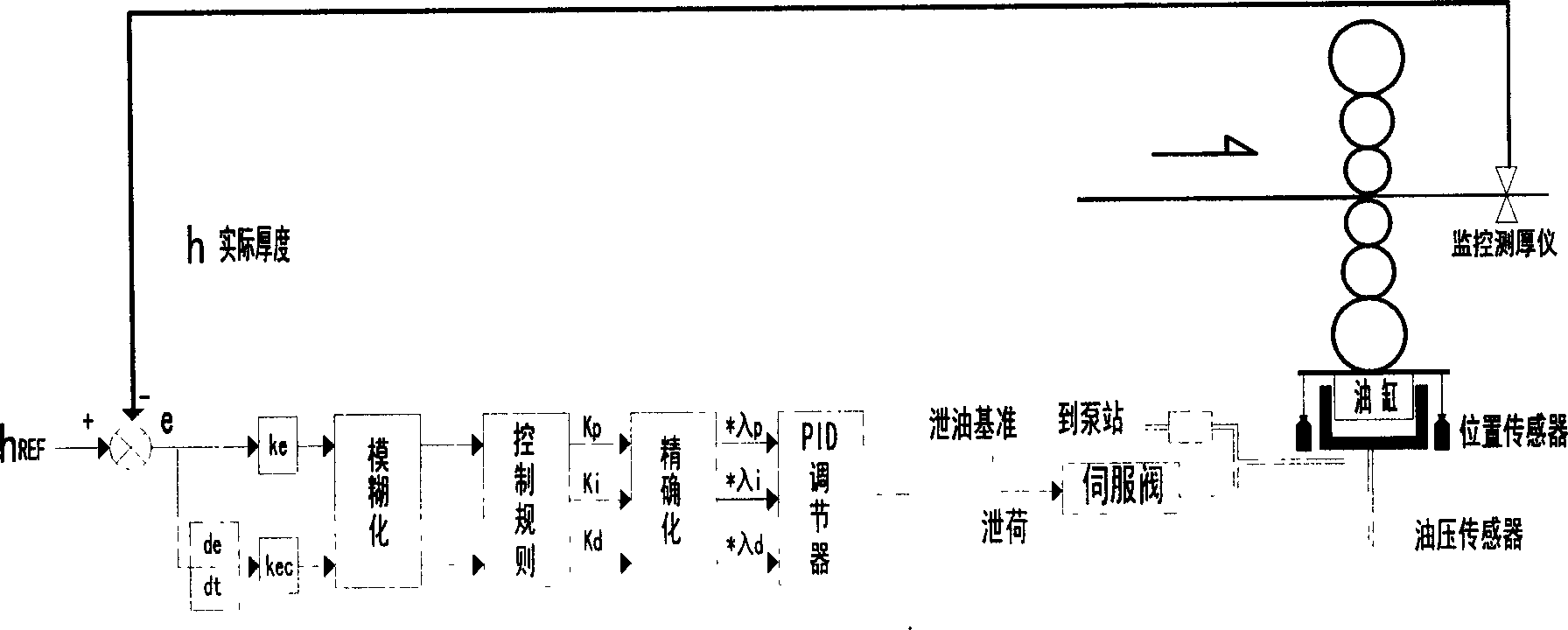 Thickness adaptive fuzzy control method for aluminium plate band rolling mill