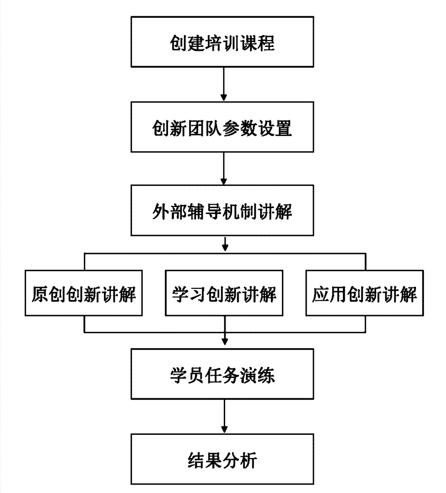 Training system for all-around innovation of teams