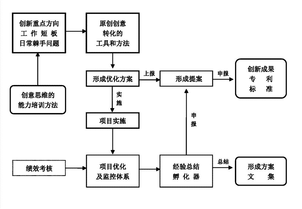 Training system for all-around innovation of teams