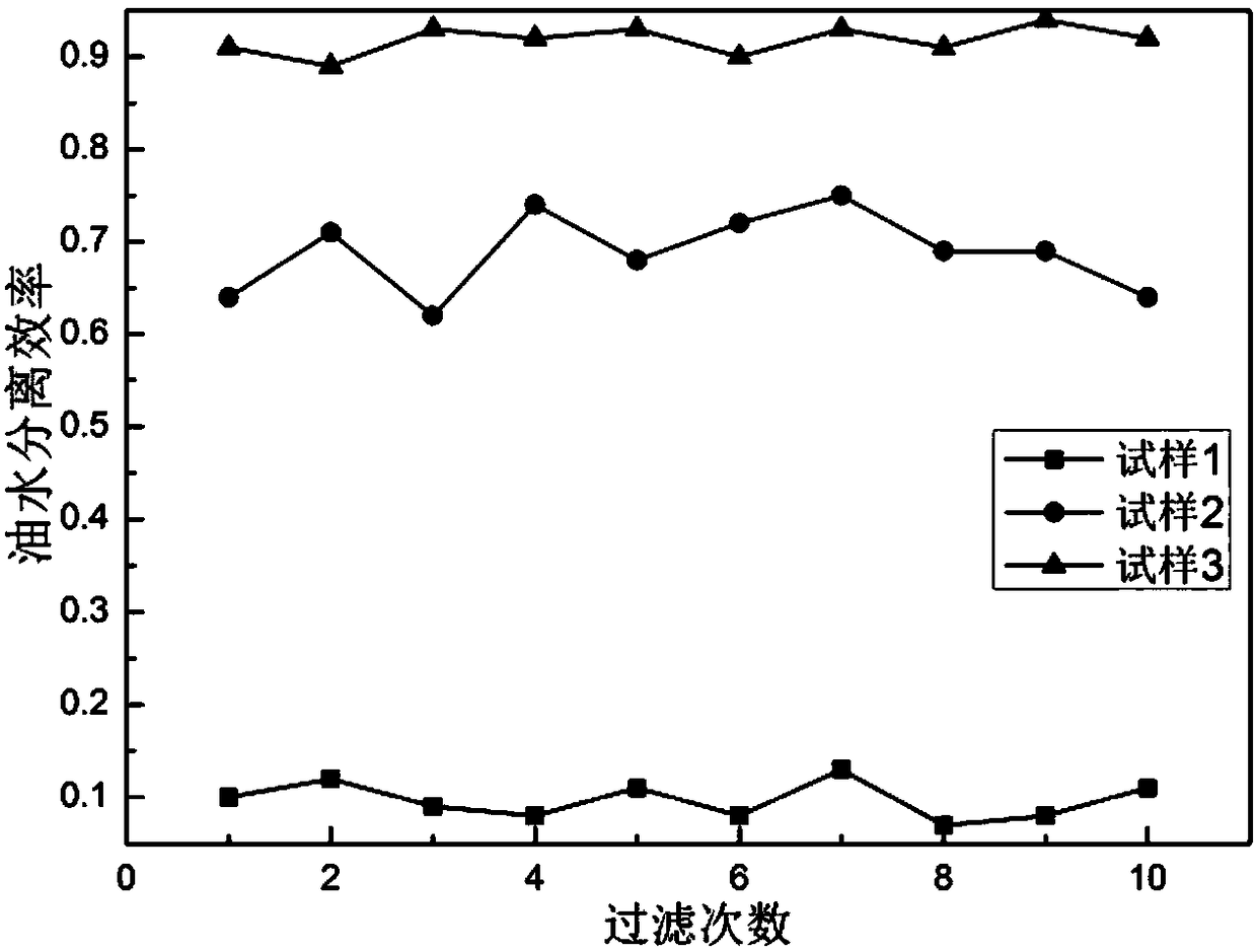 Preparation method of sponge-structured iron/sic particle-based oil-water separation enhancement layer material