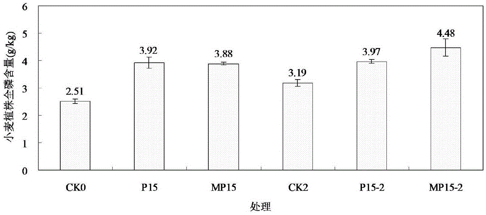 Alkaline soil phosphorus activator