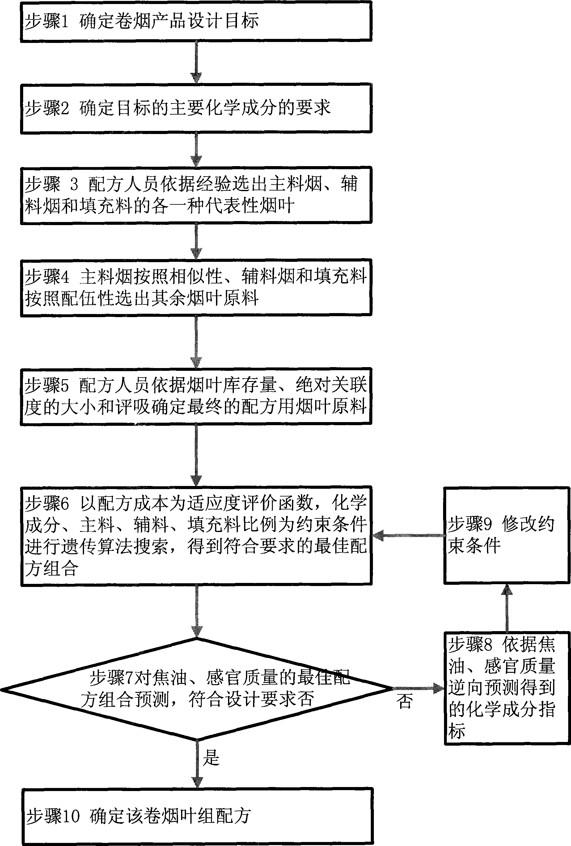 Cigarette tobacco leaf formulation design method