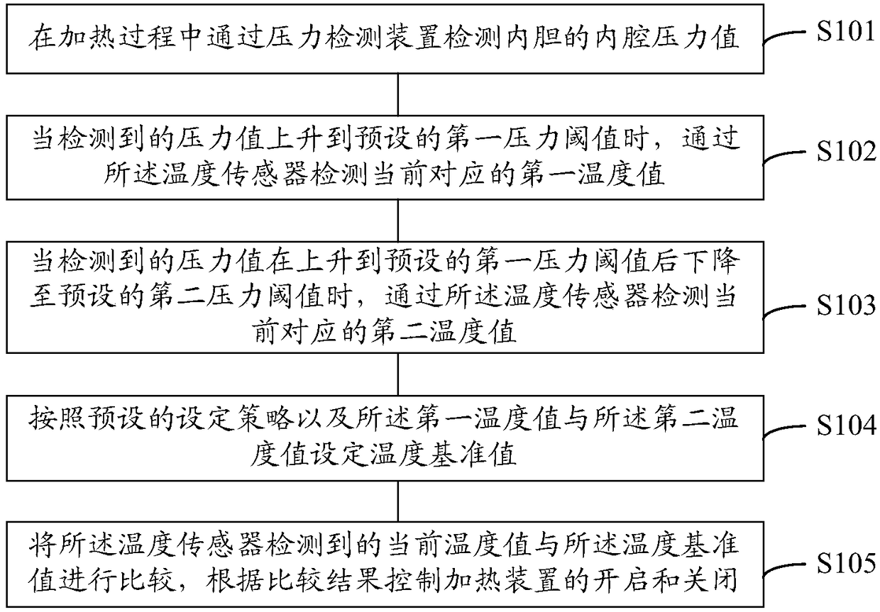 Control method and equipment