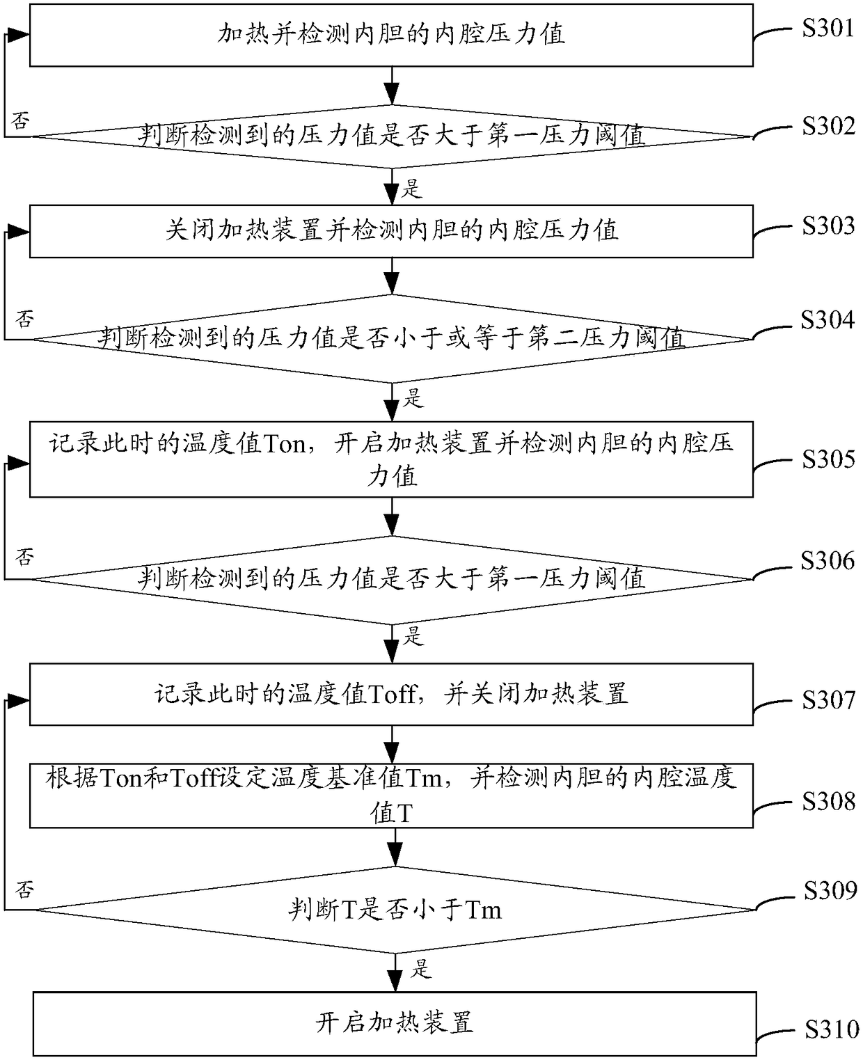 Control method and equipment