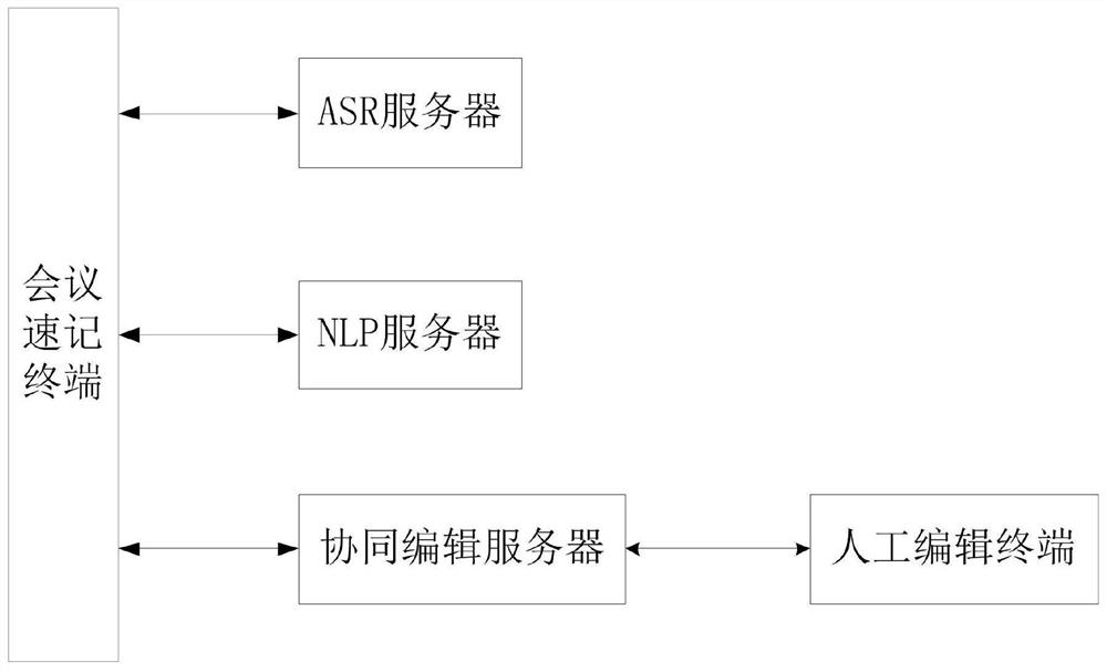 A kind of audio transmission method used in conference stenography system