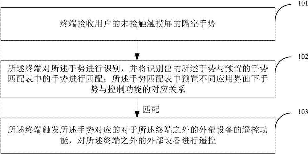 Method and terminal for responding to gesture