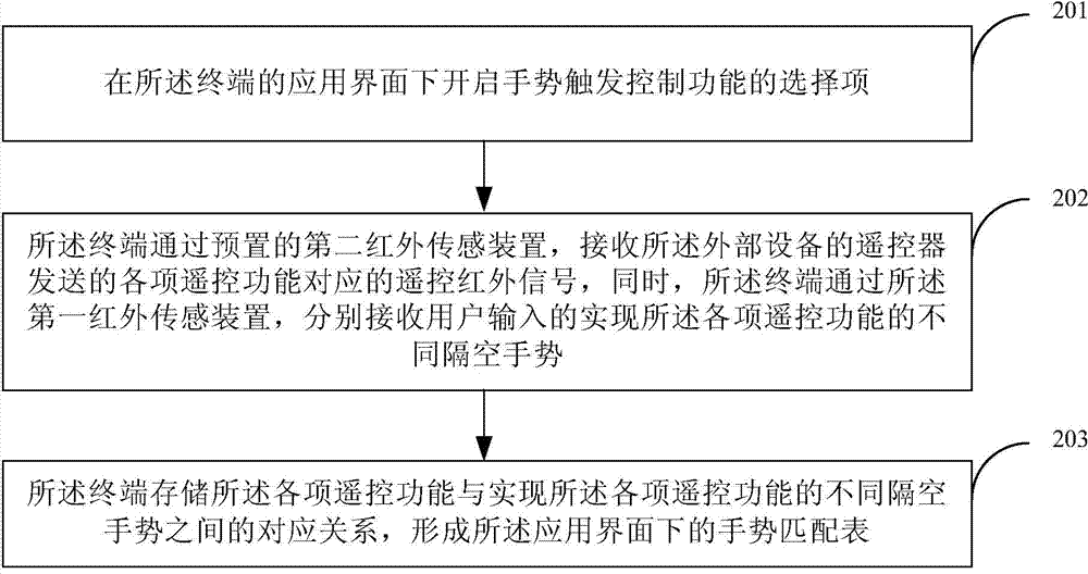 Method and terminal for responding to gesture