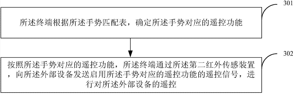 Method and terminal for responding to gesture