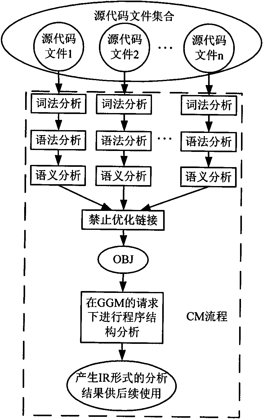 Visualizing method of source code level program structure