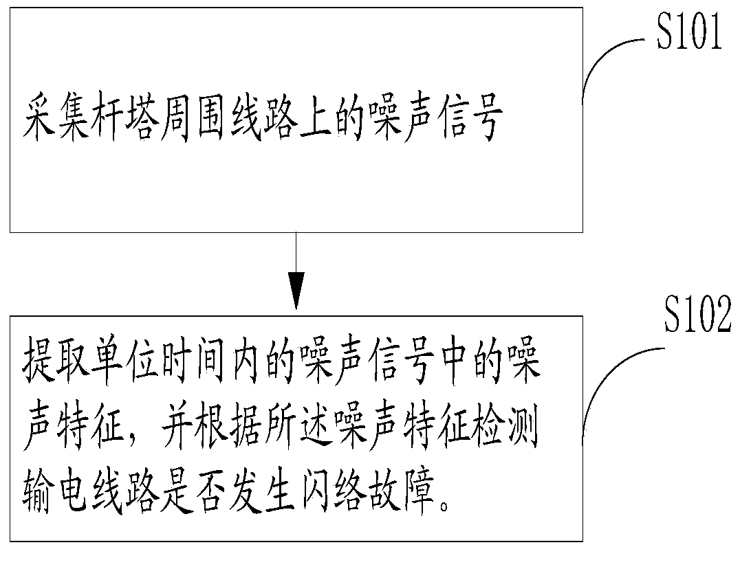 Method and device for detecting line flashover fault