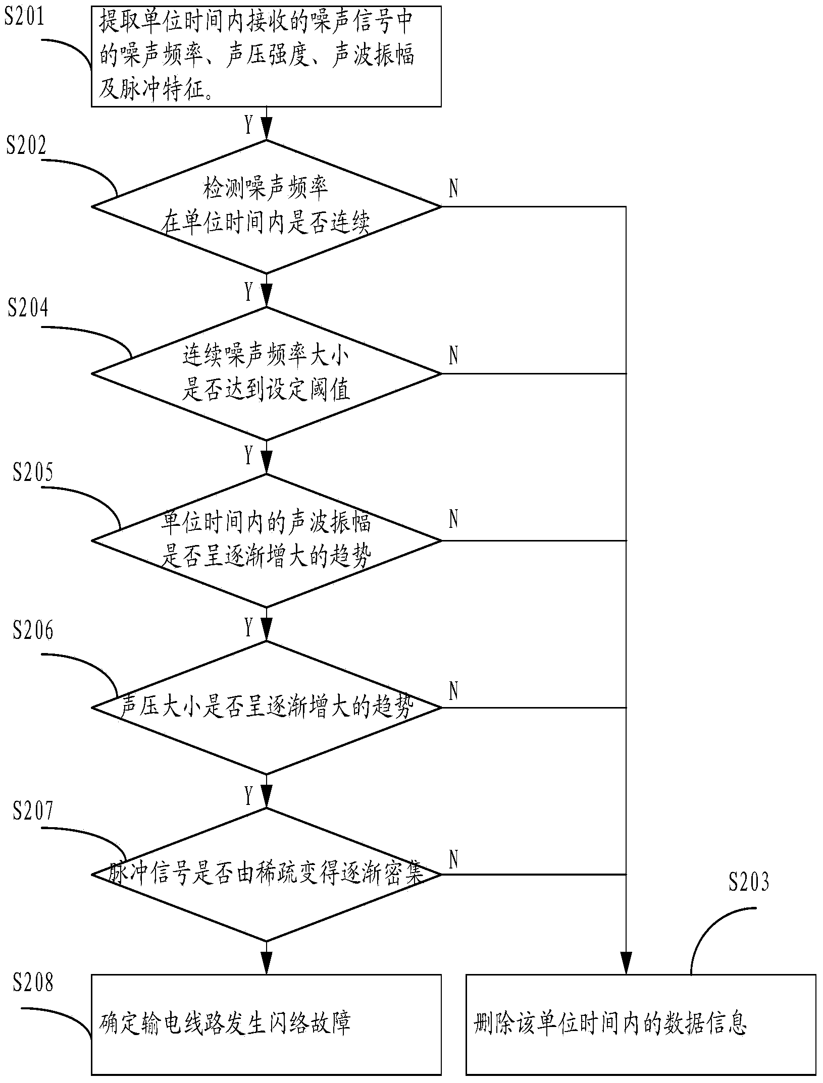 Method and device for detecting line flashover fault