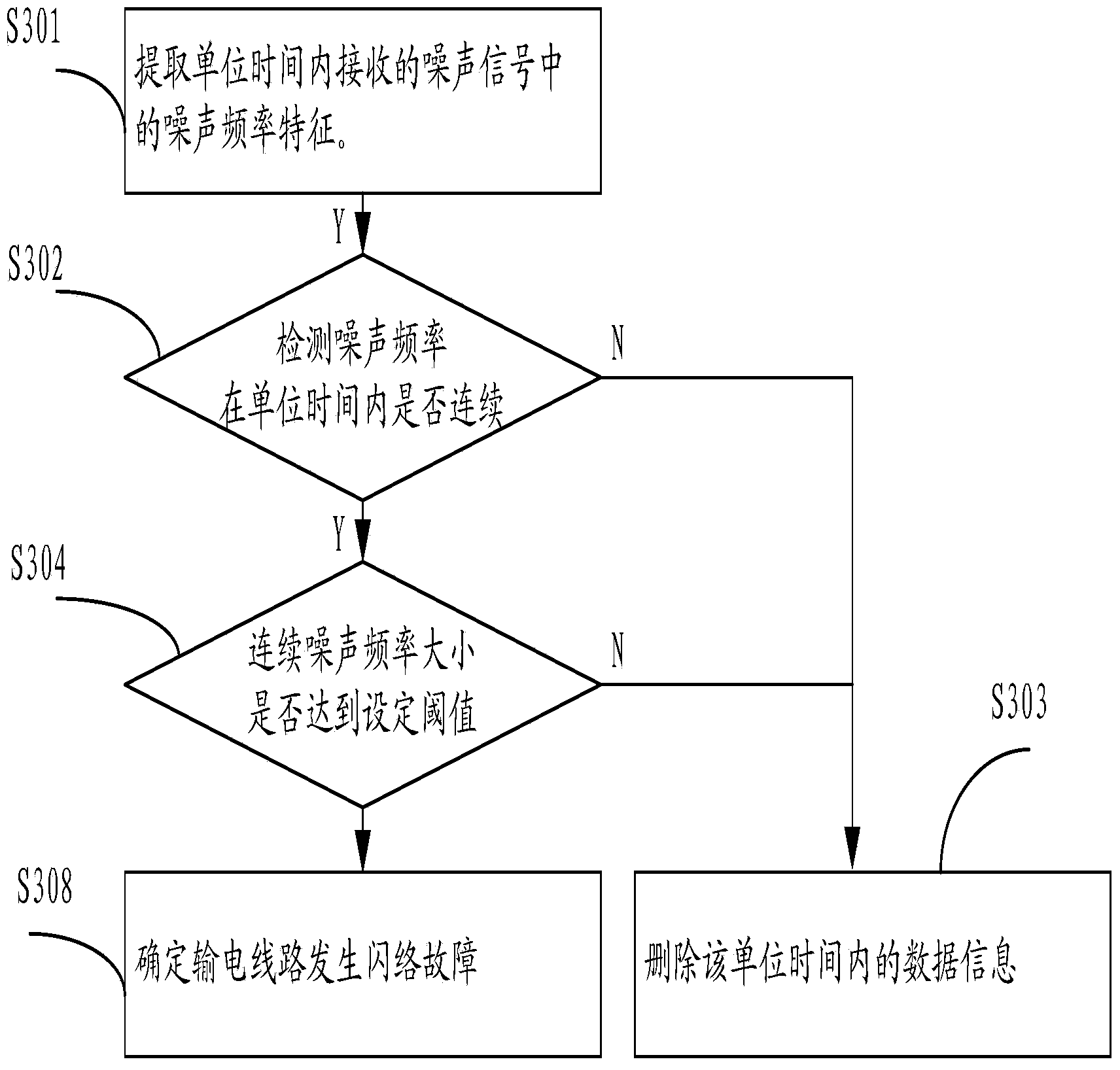 Method and device for detecting line flashover fault