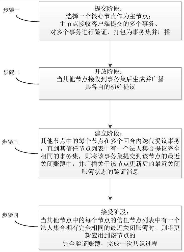 An Improved Ripple Consensus Method for Non-Permissioned Chains