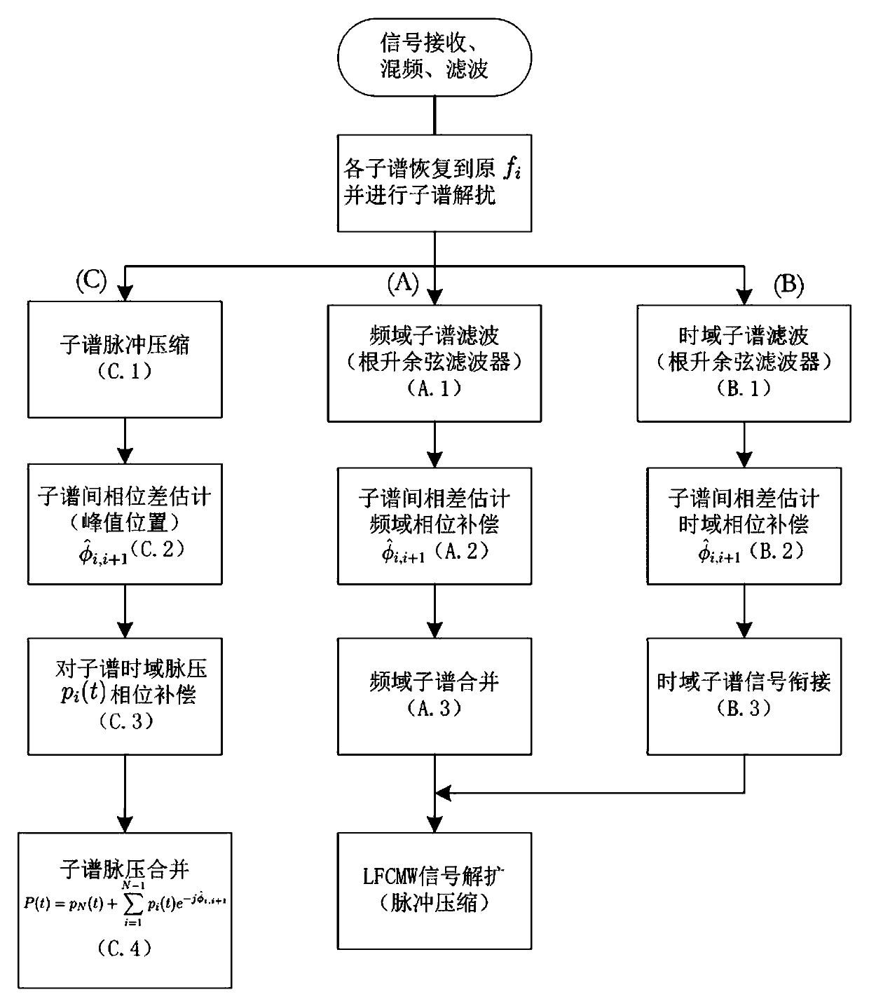 A Multi-Band Segmentation and Aggregation Method for Spread Spectrum Signal