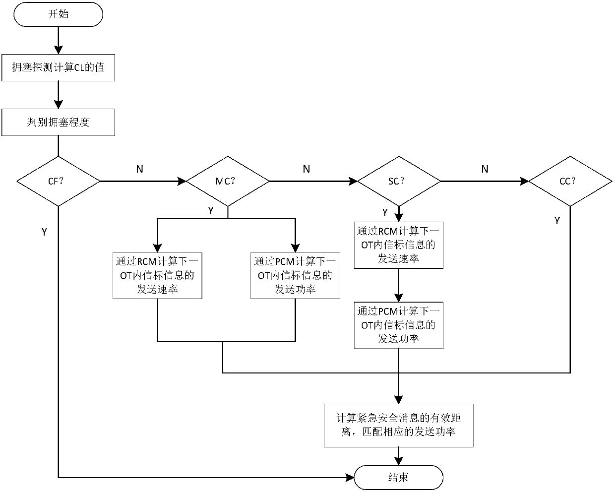 A Congestion Control Method for Internet of Vehicles Based on Joint Adjustment of Power and Rate