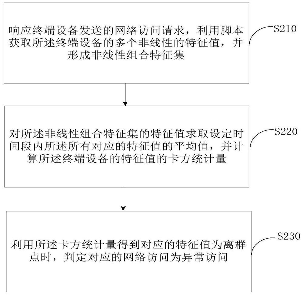 Abnormal judgment method and device for terminal equipment network access