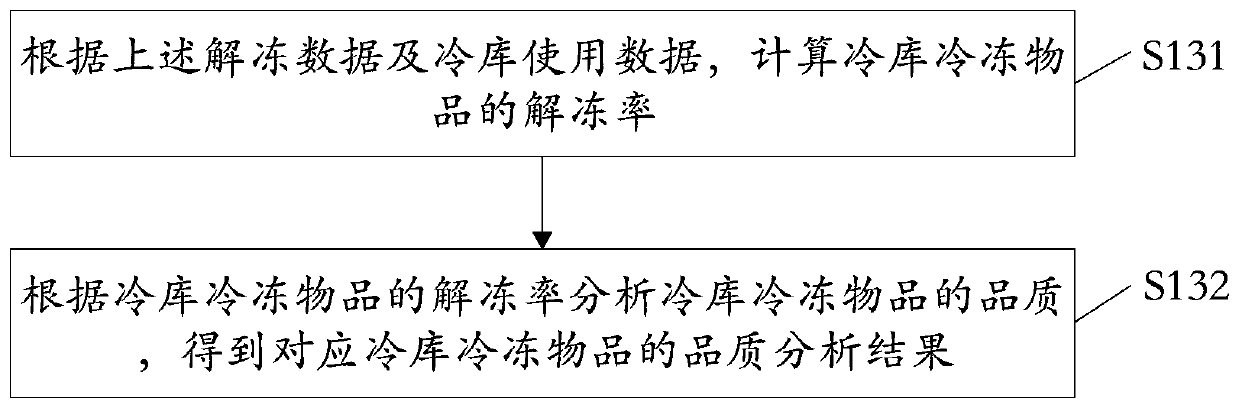 Refrigeration house temperature change-based frozen article quality analysis method and device