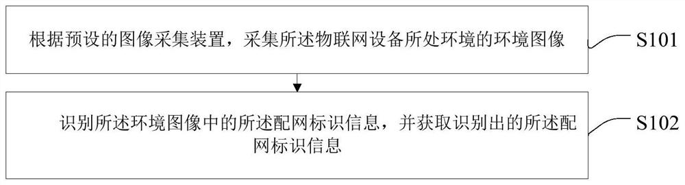 Network distribution method and device of Internet of Things equipment, Internet of Things equipment and storage medium