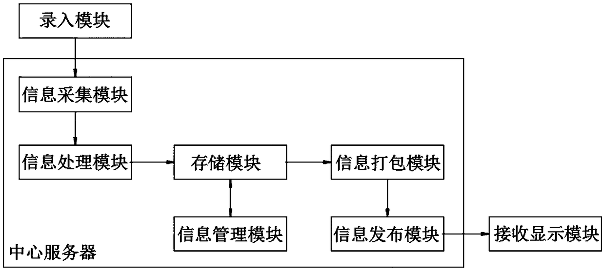 IoT-based information sharing system