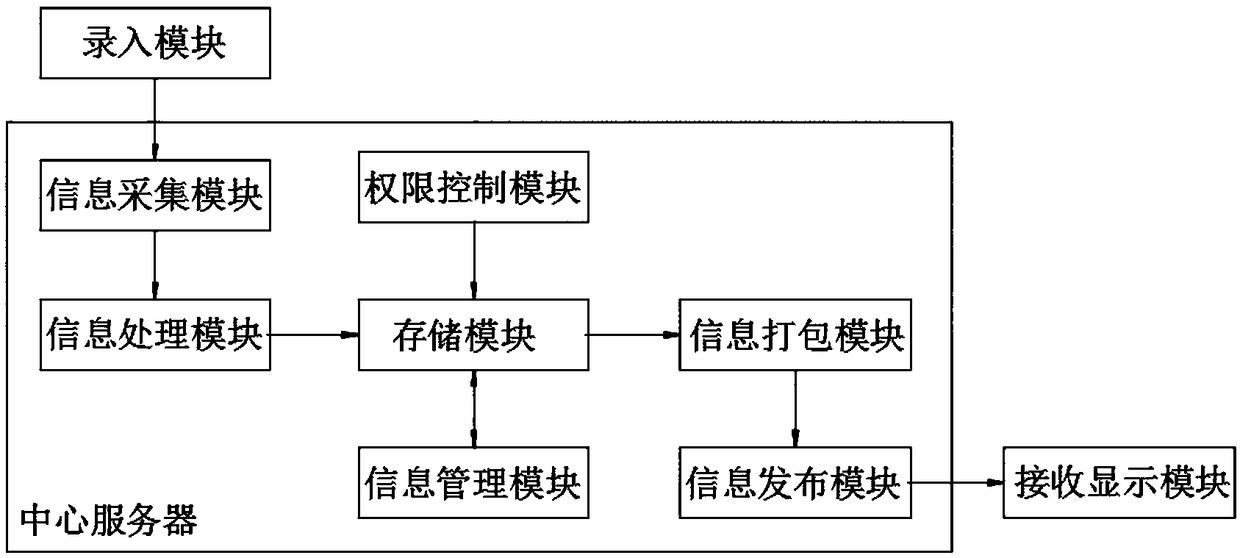 IoT-based information sharing system