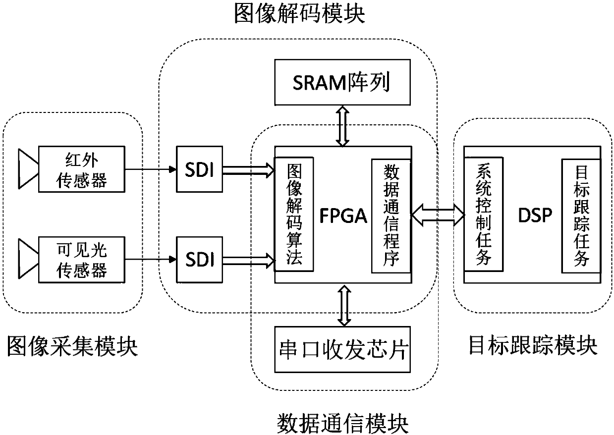 Real-time target tracking system and method in airborne photoelectric platform