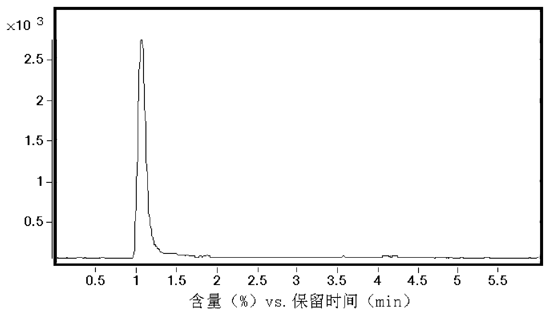 Method for simultaneously detecting salicylic acid, aristolochic acid A, sodium cyclamate and beta-naphthol