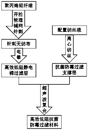 High-efficiency low-resistance PM 2.5 antibacterial mildew-proof filter material and preparation method thereof