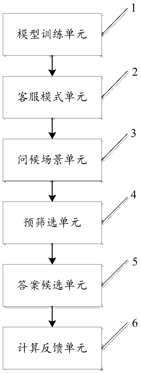 Intelligent customer service response method and system