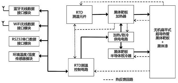 Human body infrared temperature measurement superconducting heat pipe surface source blackbody calibration source system