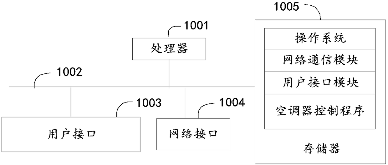 Air conditioner control method, device, readable memory medium and air conditioner