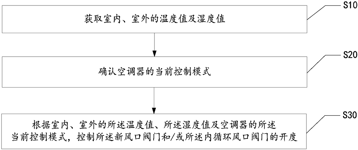 Air conditioner control method, device, readable memory medium and air conditioner