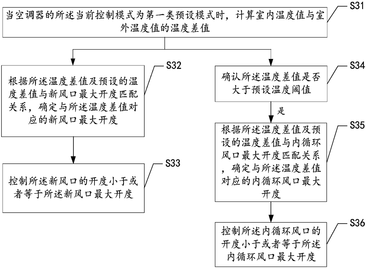 Air conditioner control method, device, readable memory medium and air conditioner