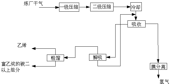 Method for recovering ethylene and hydrogen from refinery dry gases by combining cold oil absorption and membrane separation