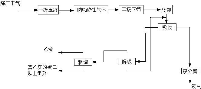 Method for recovering ethylene and hydrogen from refinery dry gases by combining cold oil absorption and membrane separation