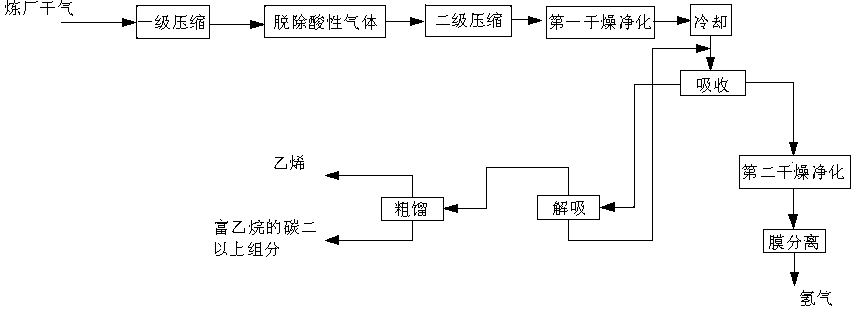 Method for recovering ethylene and hydrogen from refinery dry gases by combining cold oil absorption and membrane separation