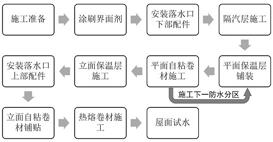 Passive building flat roof thermal insulation and waterproof system and partitioned dry operation construction method