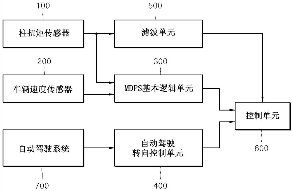 Apparatus and method for controlling motor drive power steering system