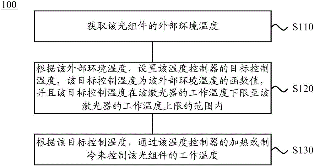 Method and device for controlling operating temperature of optical assembly, optical assembly and optical network system