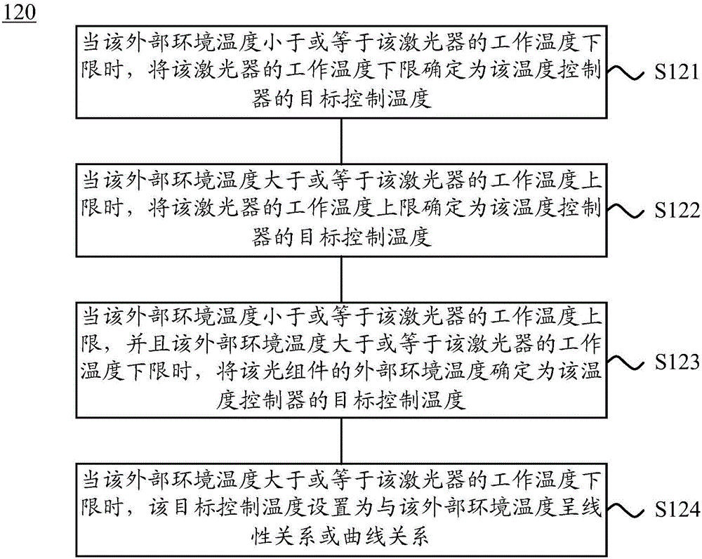 Method and device for controlling operating temperature of optical assembly, optical assembly and optical network system