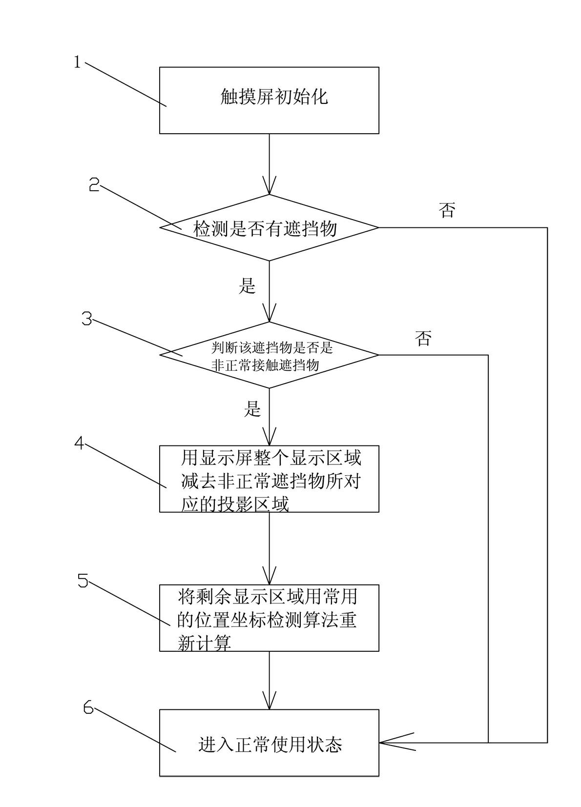 Method for eliminating non-normal contact interference in infrared touch system