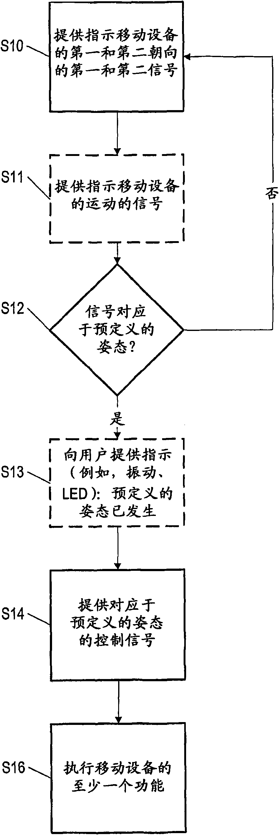 Apparatus, method and system for gesture detection