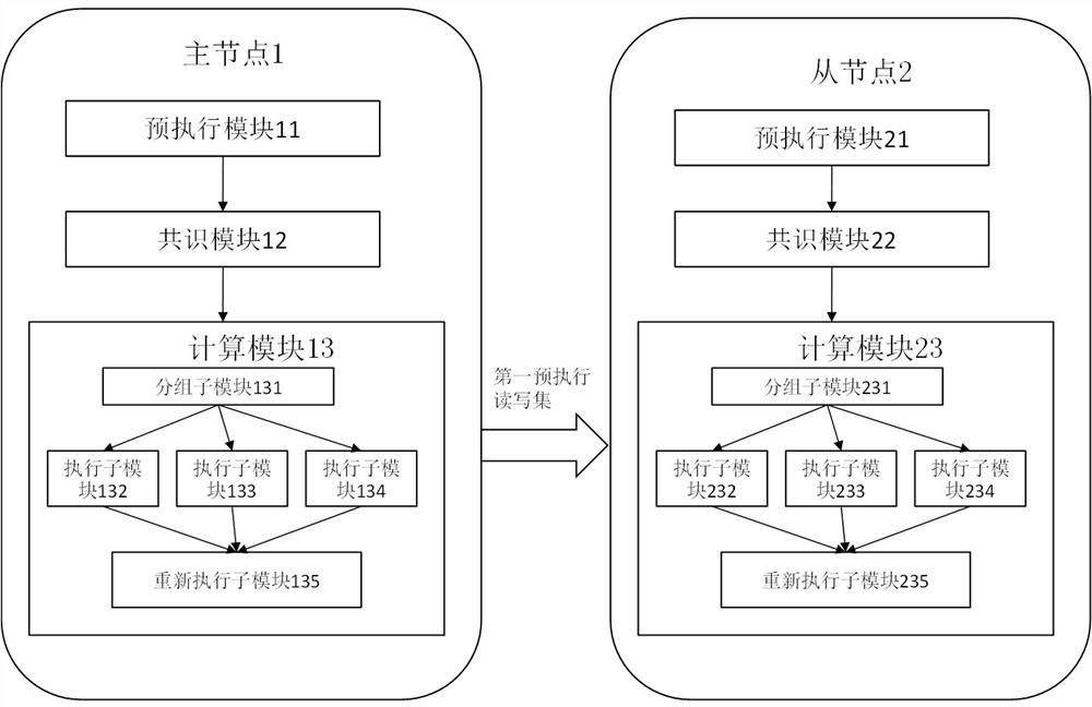 Method for executing transaction in block chain, block chain and slave node