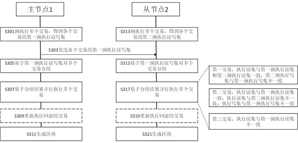 Method for executing transaction in block chain, block chain and slave node