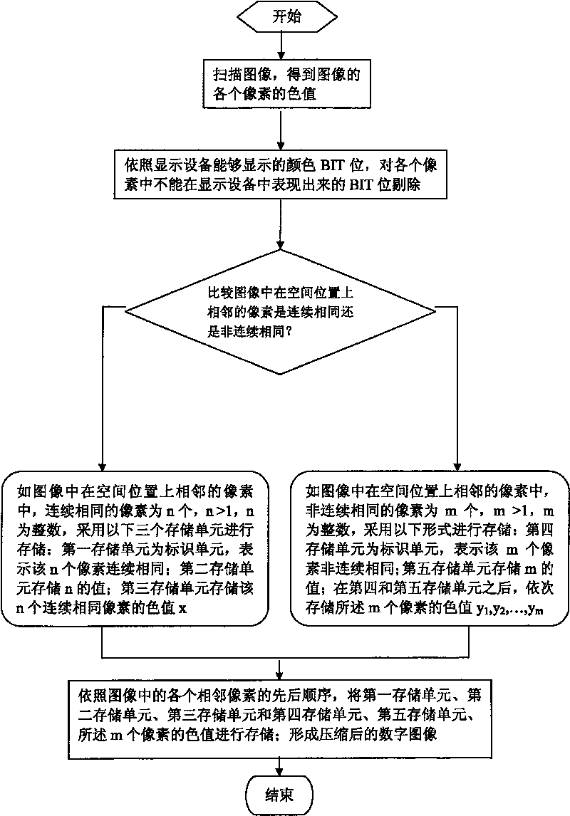 Digital image nondestructive compression method and device, resolution method and image encoder