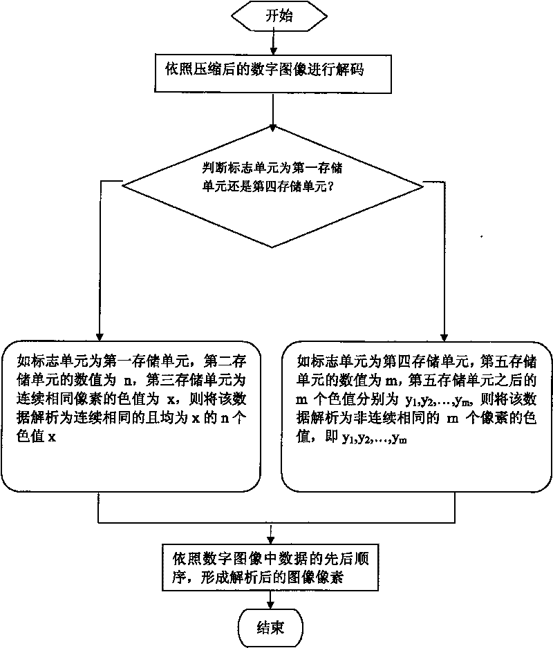 Digital image nondestructive compression method and device, resolution method and image encoder