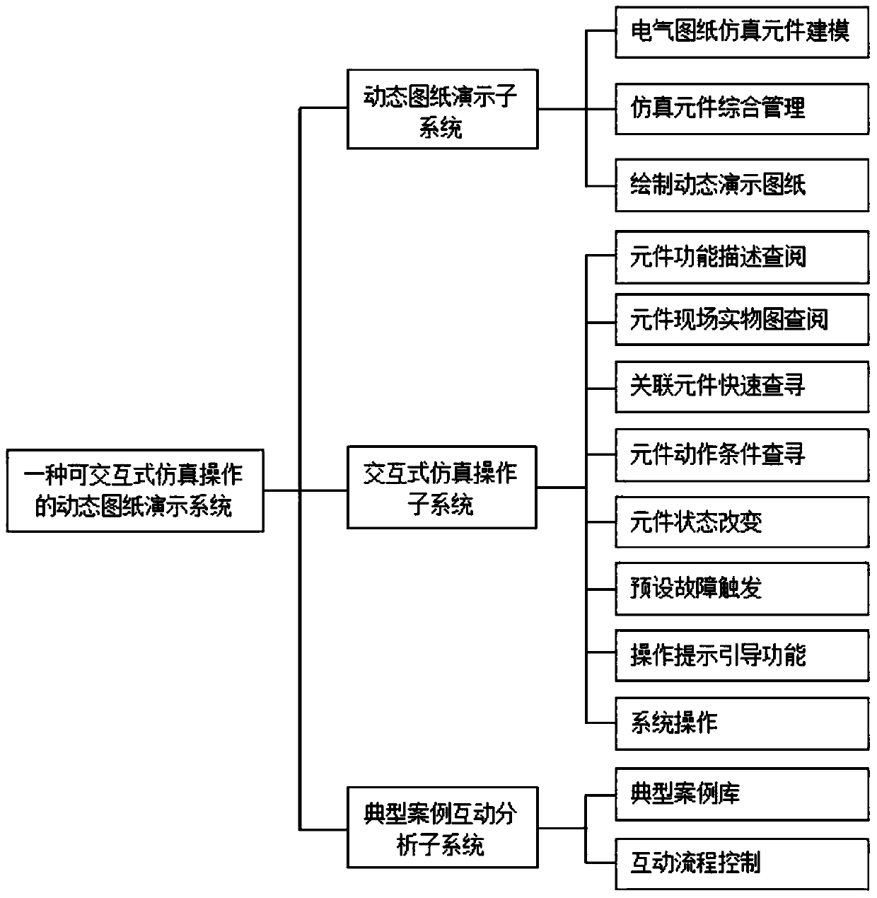 Dynamic drawing presentation system based on interactive simulation operation