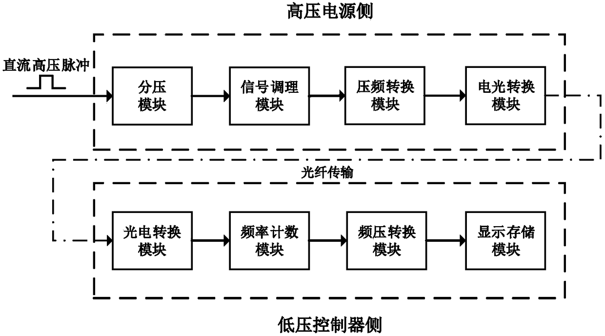 A Pulse High Voltage Measurement Platform Based on Voltage-to-Frequency Conversion Technology