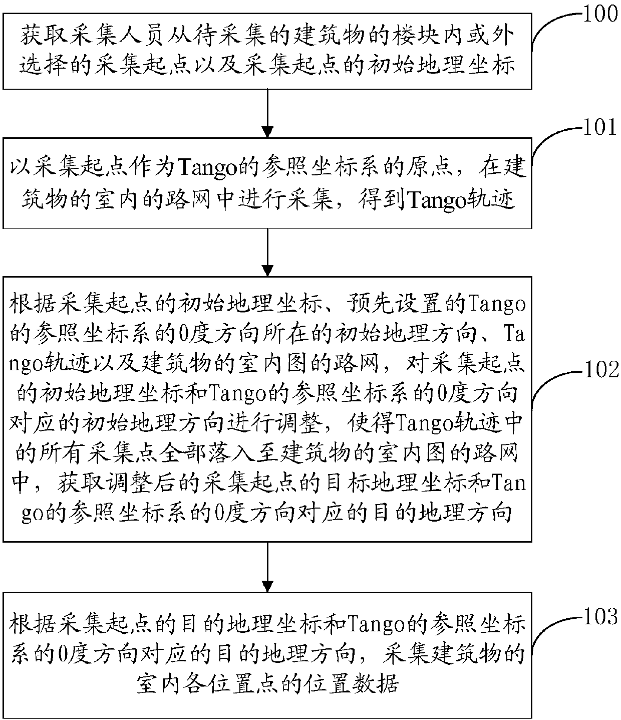 Acquisition method and device of indoor position data, computer equipment and readable medium